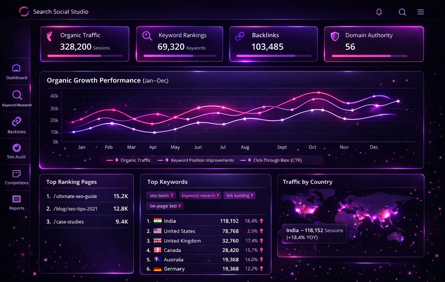 SEO analytics dashboard with traffic growth and keyword performance